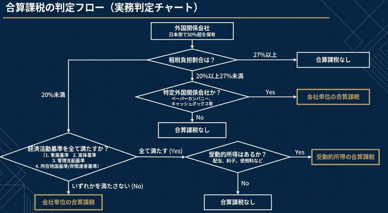 実務判定チャート